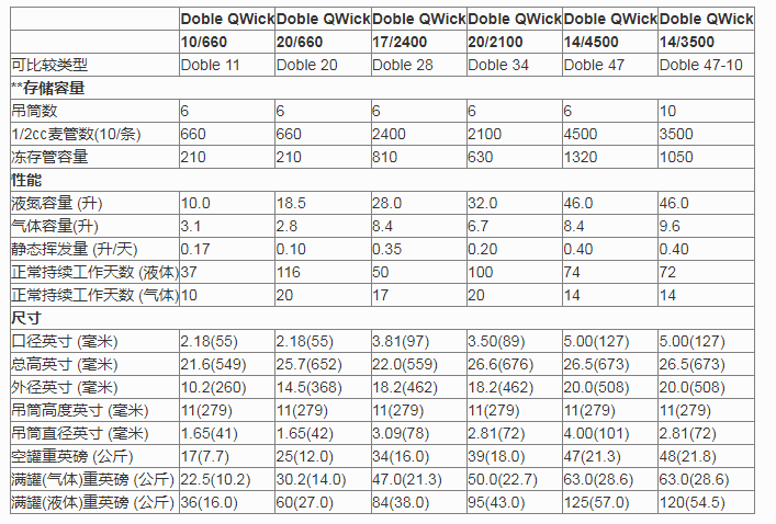 MVE Doble QWick航空液氮罐